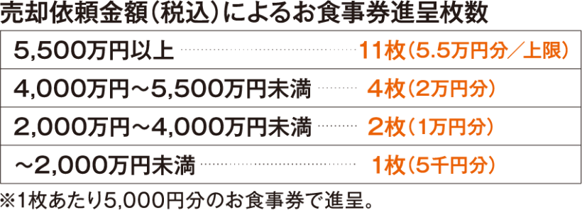 売却依頼金額によるお食事券進呈枚数