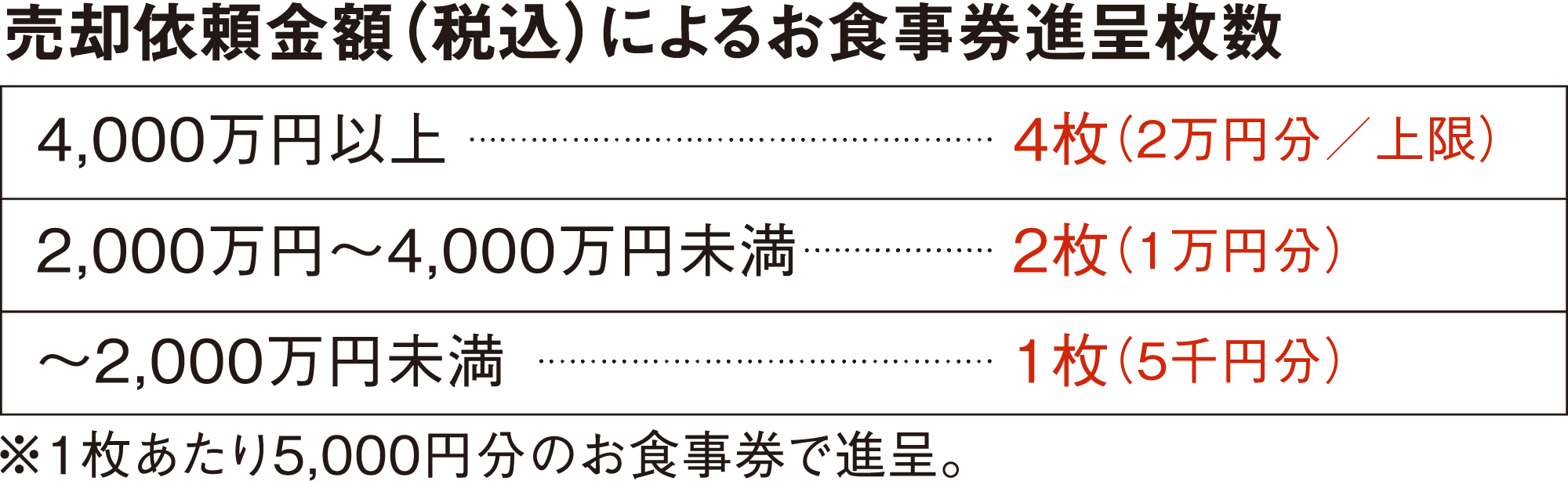 売却依頼金額によるお食事券進呈枚数